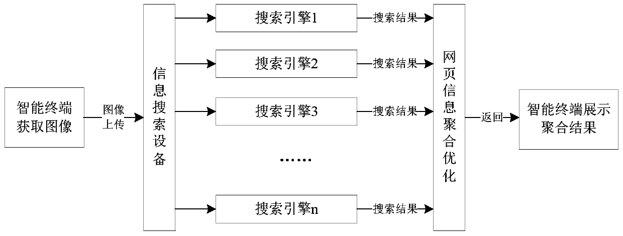 Information search method, device and equipment