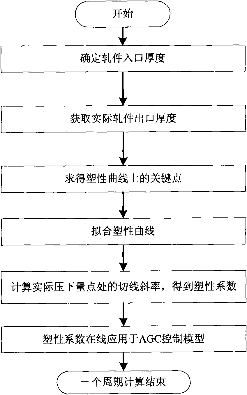 On-line acquisition method for plasticity coefficient of rolled piece during rolling of medium plate