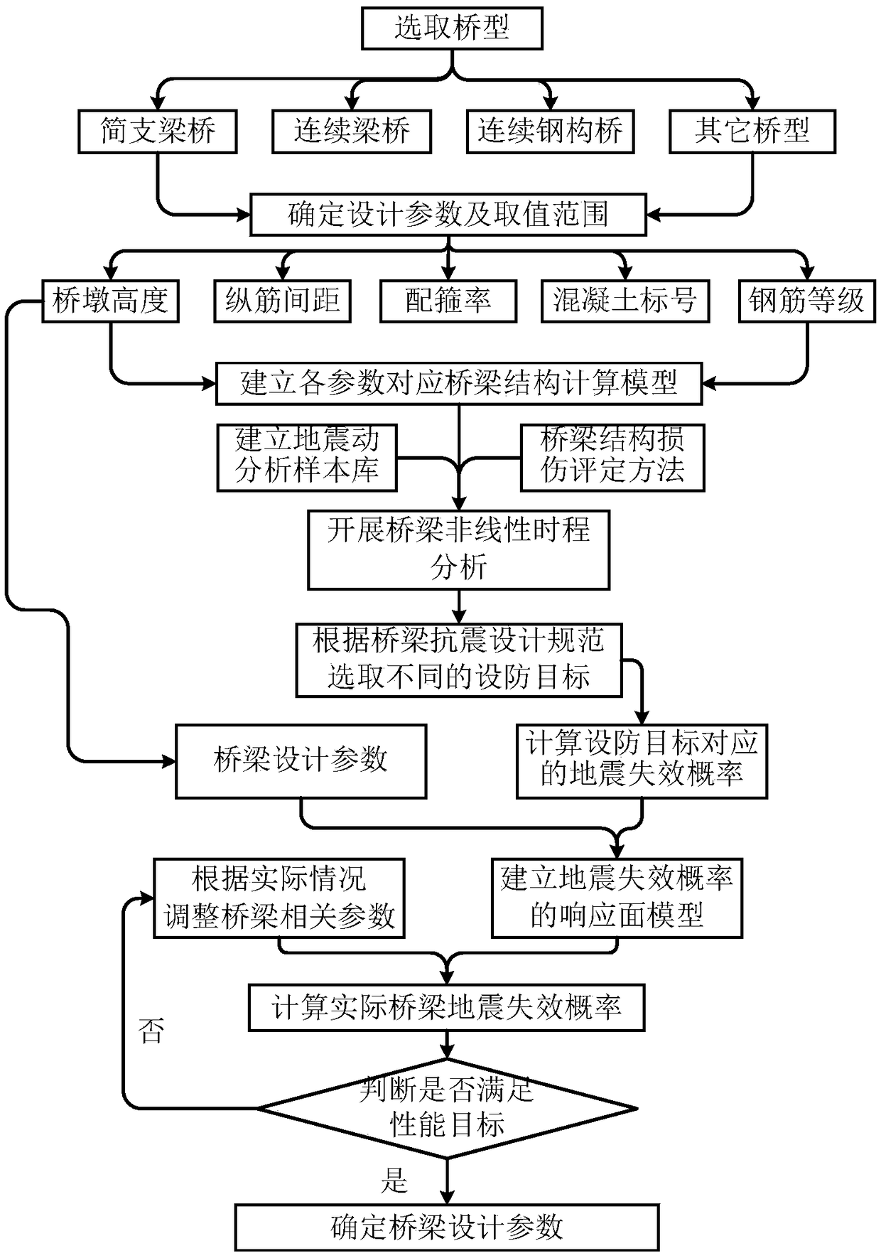 Bridge aseismic design method based on response surface model