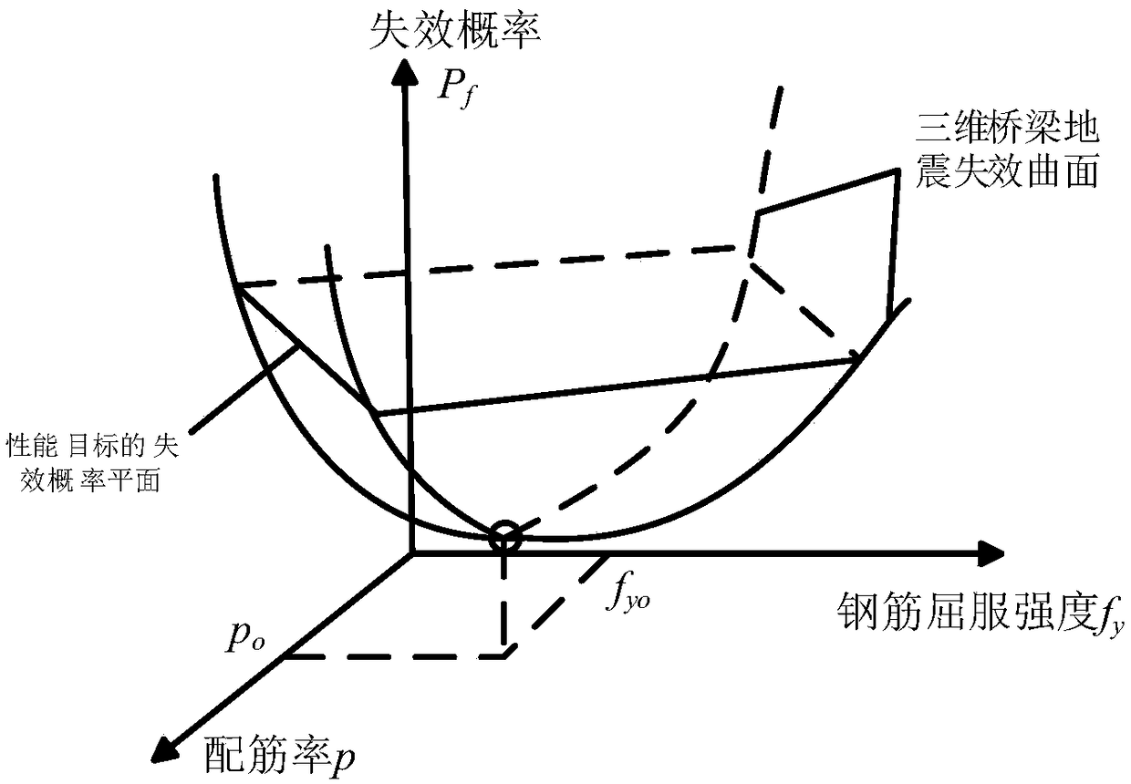 Bridge aseismic design method based on response surface model