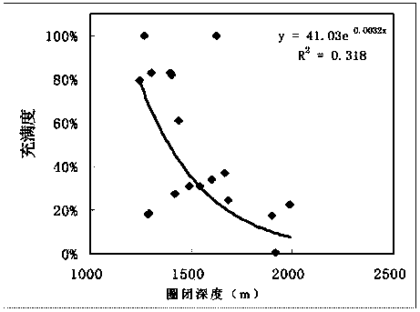 Predication method of outer-source entrapment fullness degree