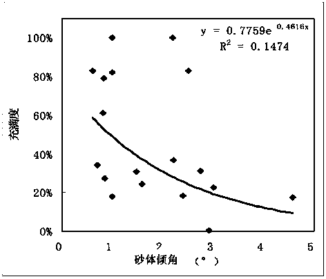 Predication method of outer-source entrapment fullness degree