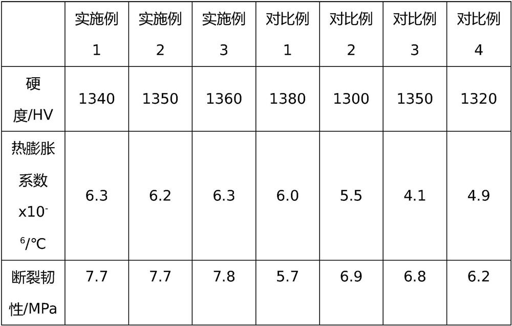 A kind of high-performance environment-friendly composite building ceramic material and preparation method thereof