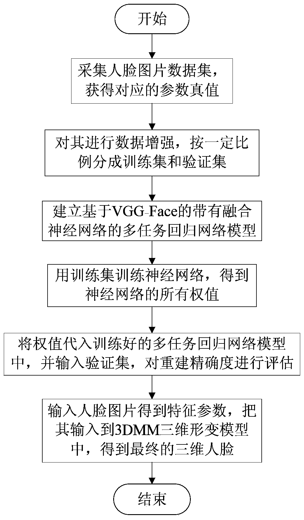 End-to-end three-dimensional face reconstruction method based on neural network