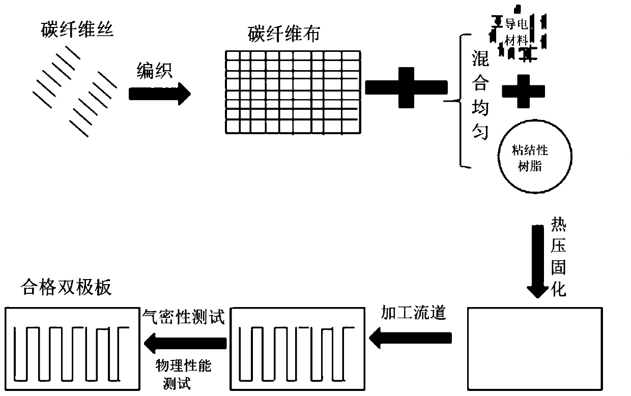 Bipolar plate, preparation method thereof and fuel cell