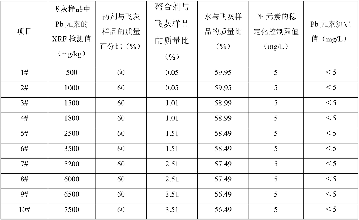 Fly ash stabilizing treatment agent refined adding method based on XRF detection