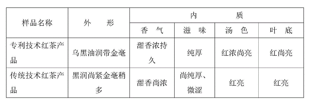 Technology for improving quality of congou black tea