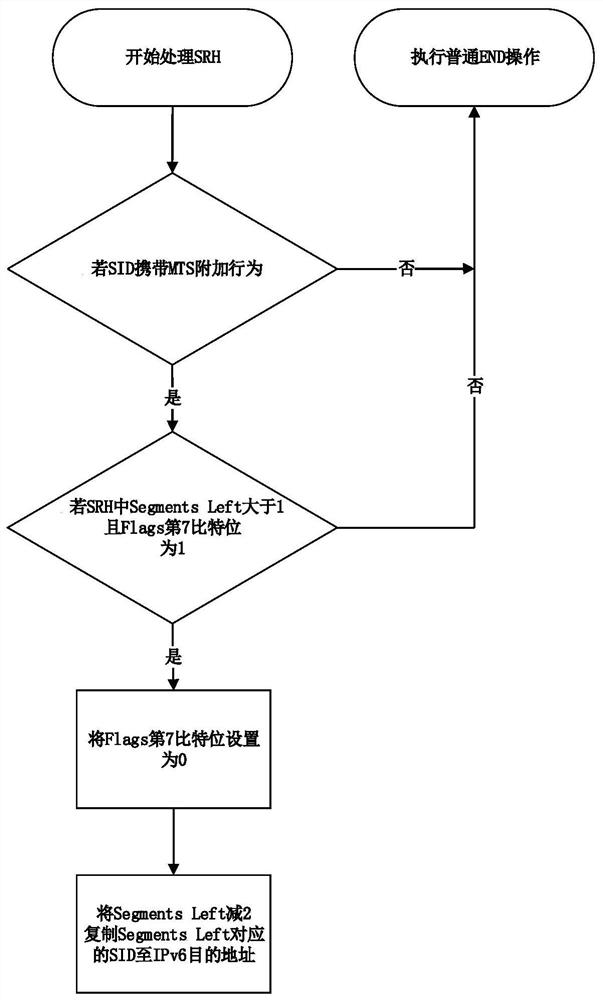 A srv6 Endpoint fault protection method