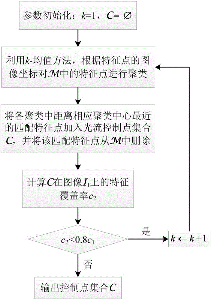 Method for estimating optical flow directed at large displacement