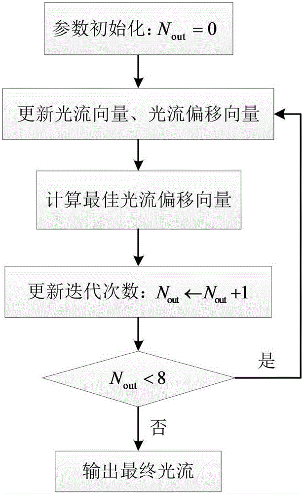 Method for estimating optical flow directed at large displacement