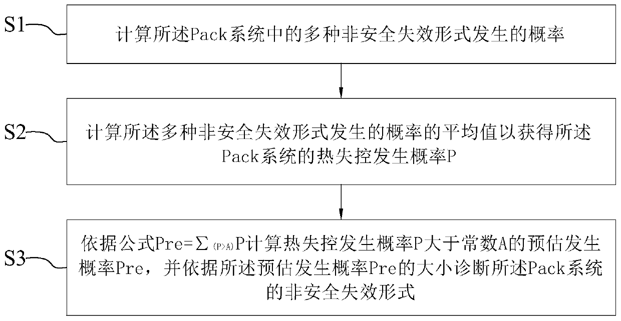 Method for diagnosing unsafe failure forms of Pack system, and electronic equipment