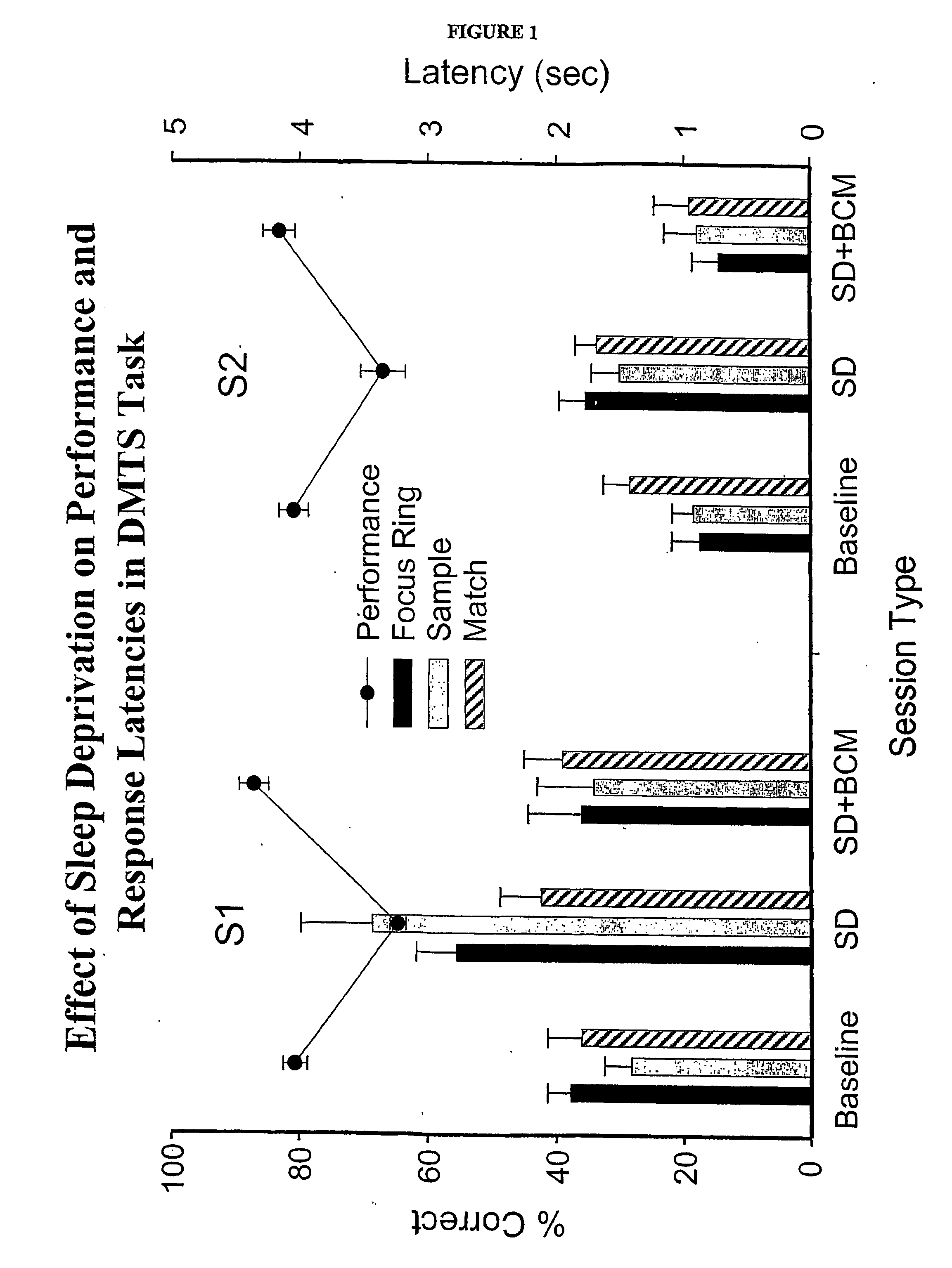 Method of treating cognitive decline due to sleep deprivation and stress