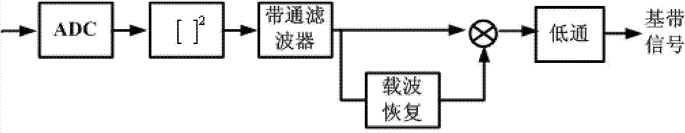 Heterodyne detection system and method for wireless laser communication