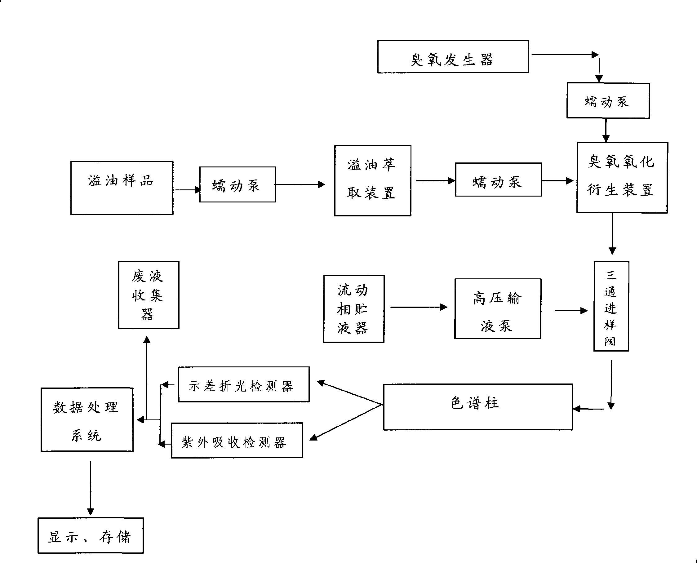 Method for analyzing and distinguishing sea surface excessive oil by ozone oxidization deriving liquid chromatogram coupling technique