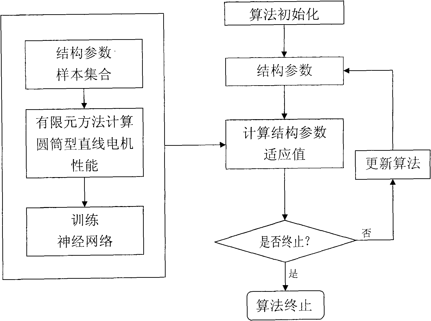 Optimal design method for structural parameters of cylindrical linear motors