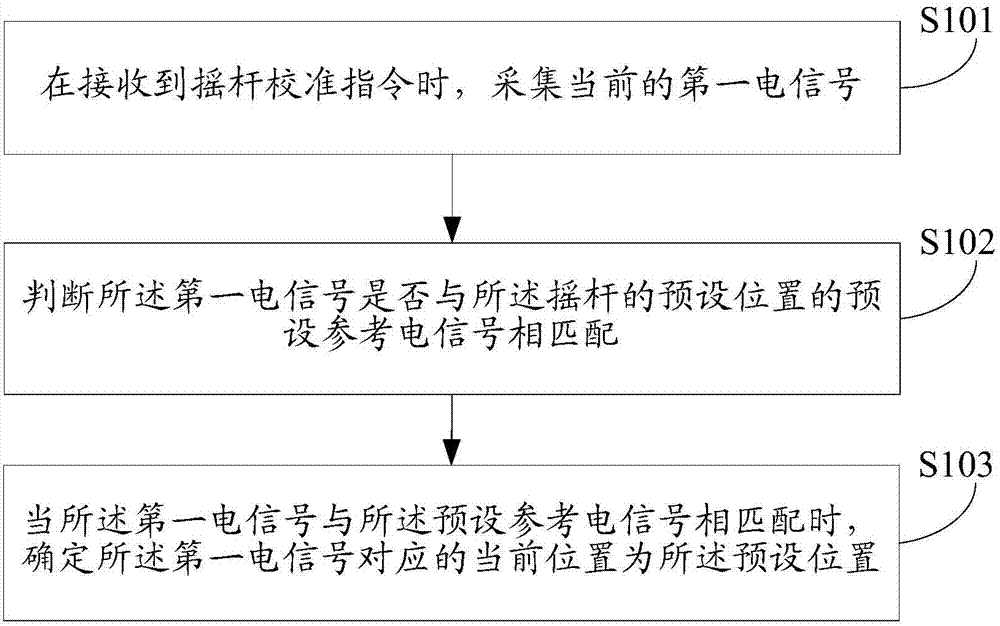 Rocking bar calibration method and device