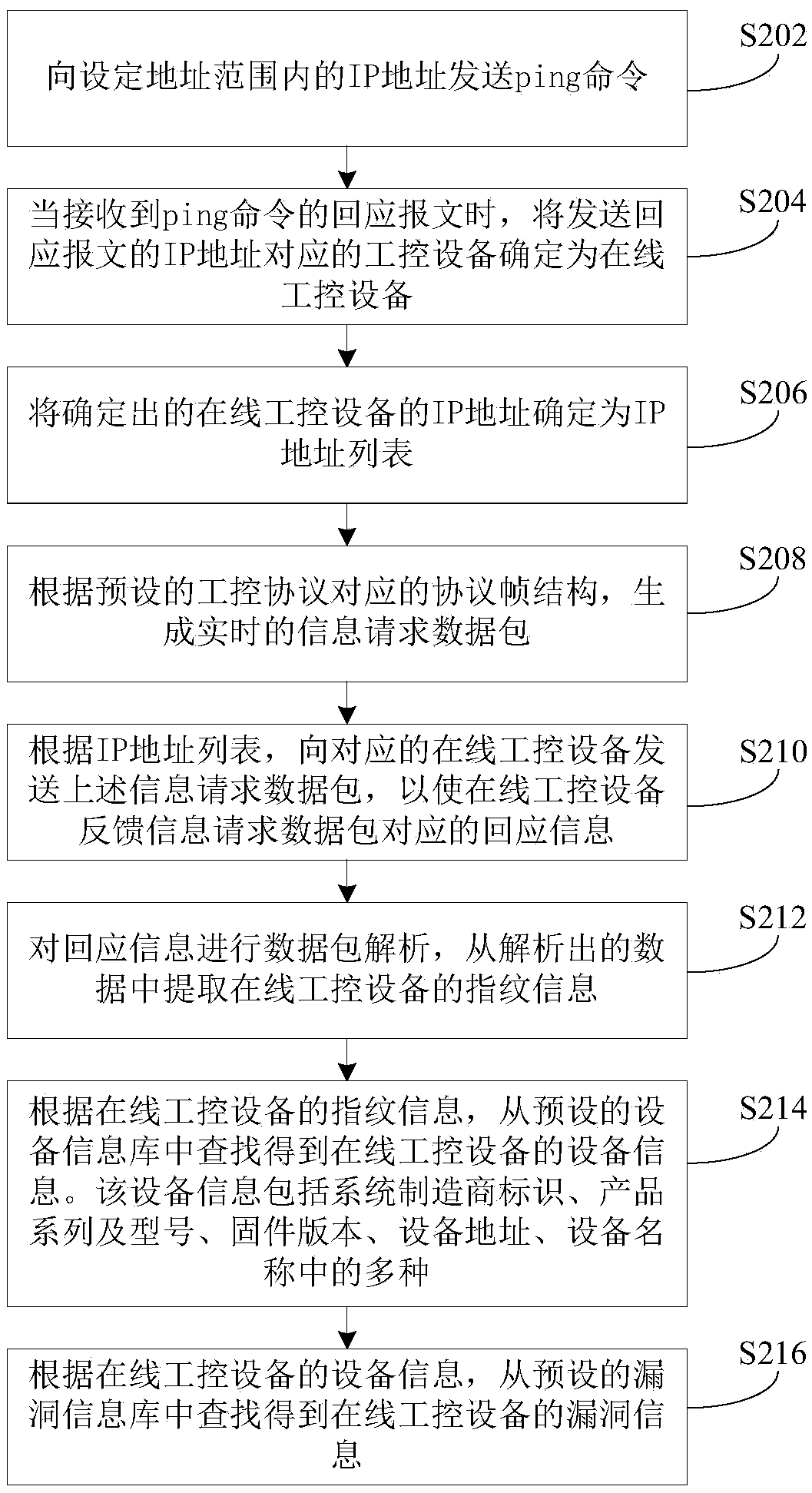 Security vulnerability detection method and apparatus based on industrial control system