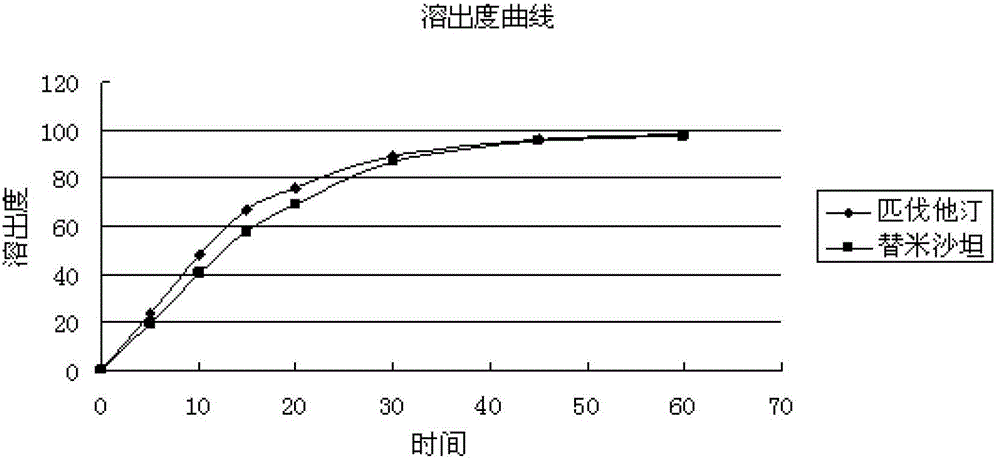 Medicinal composition containing telmisartan and pitavastatin