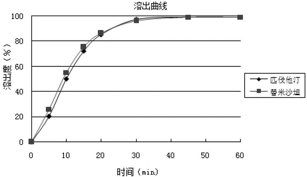 Medicinal composition containing telmisartan and pitavastatin