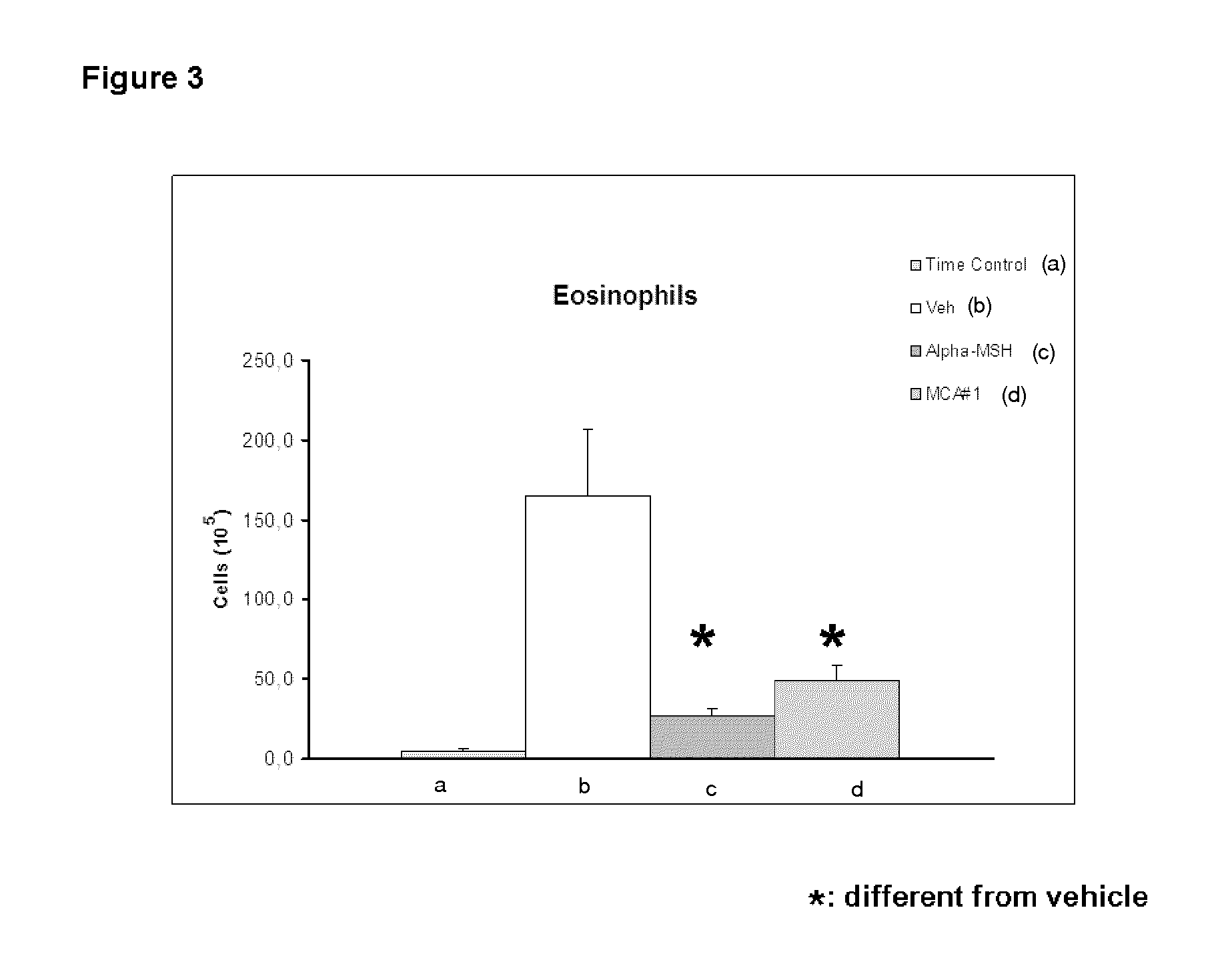 Therapeutically active alpha MSH analogues