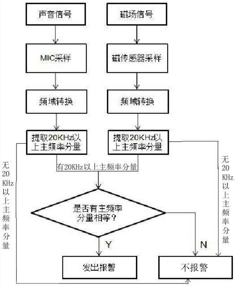 Detection and alarming method and system for electric vehicle proximity