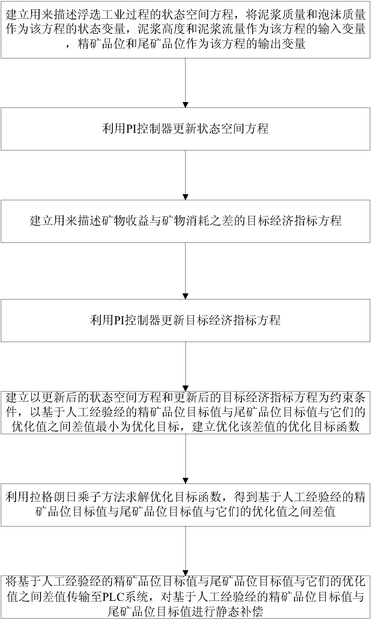 System and method for controlling operation of flotation industrial process under dual-network environment