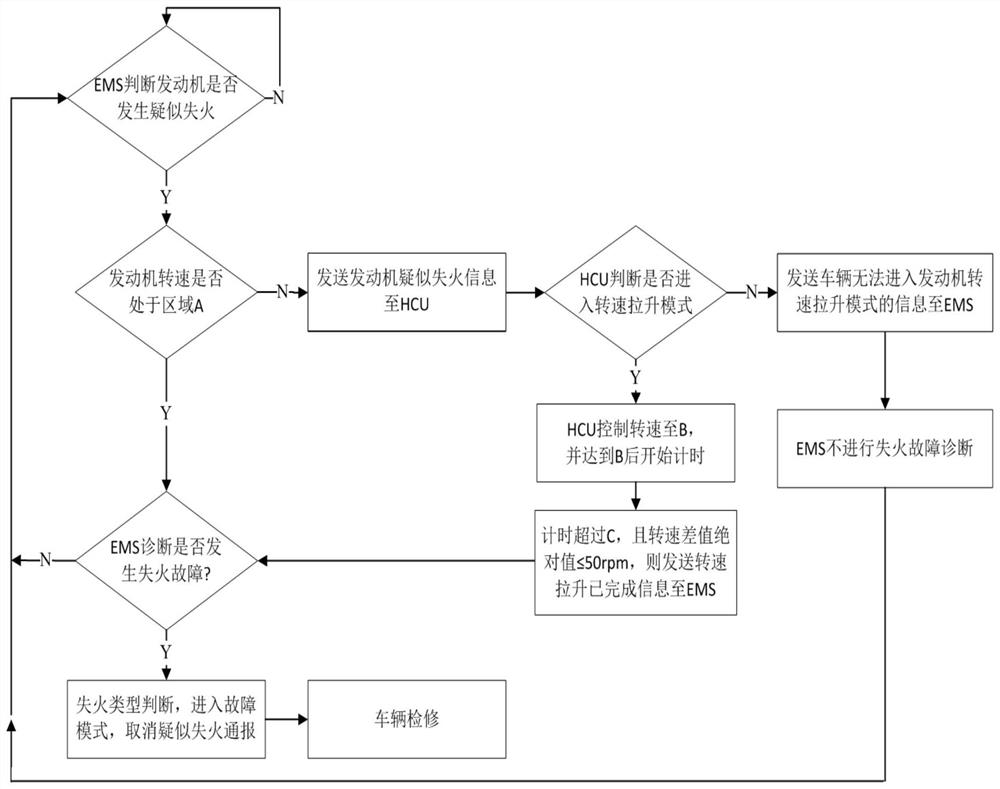 Coordinated Diagnosis Method of Engine Misfire in Hybrid Electric Vehicle