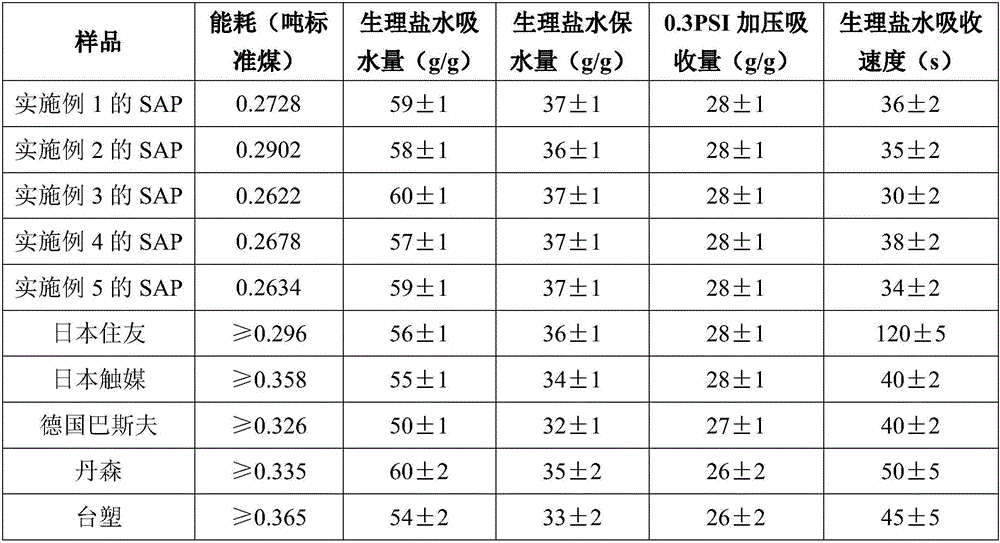 Process method for improving SAP (super absorbent polymer) preparation efficiency