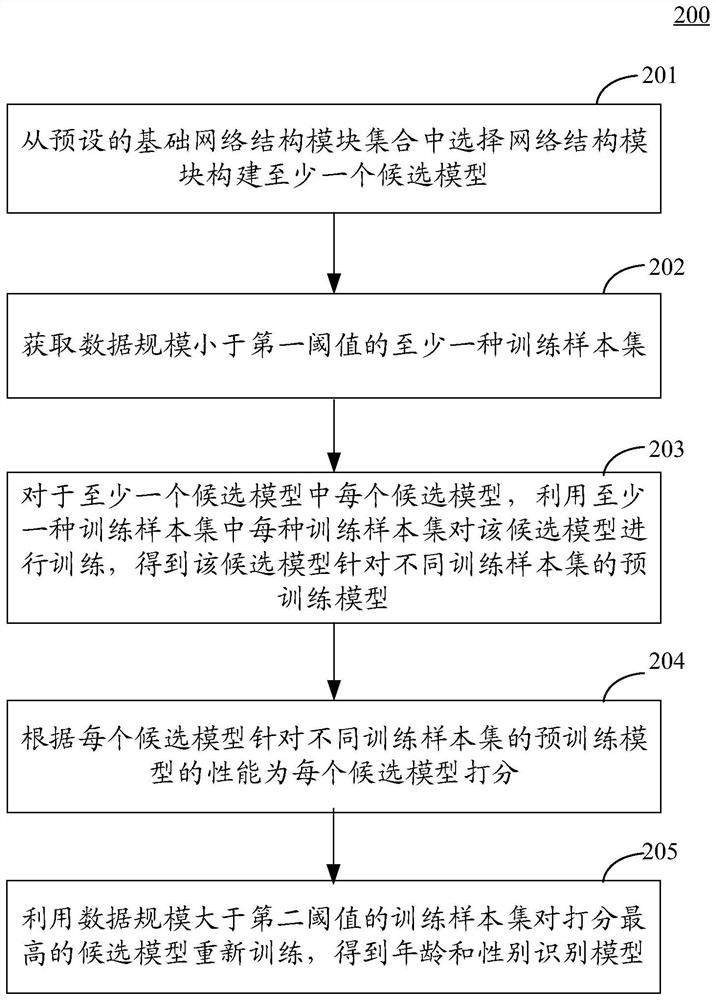 Method and device for generating model and identifying age and gender, equipment and medium