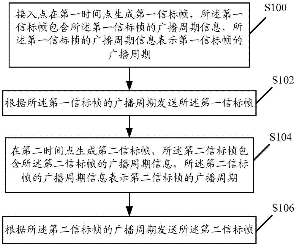 A wireless communication method, related equipment and system