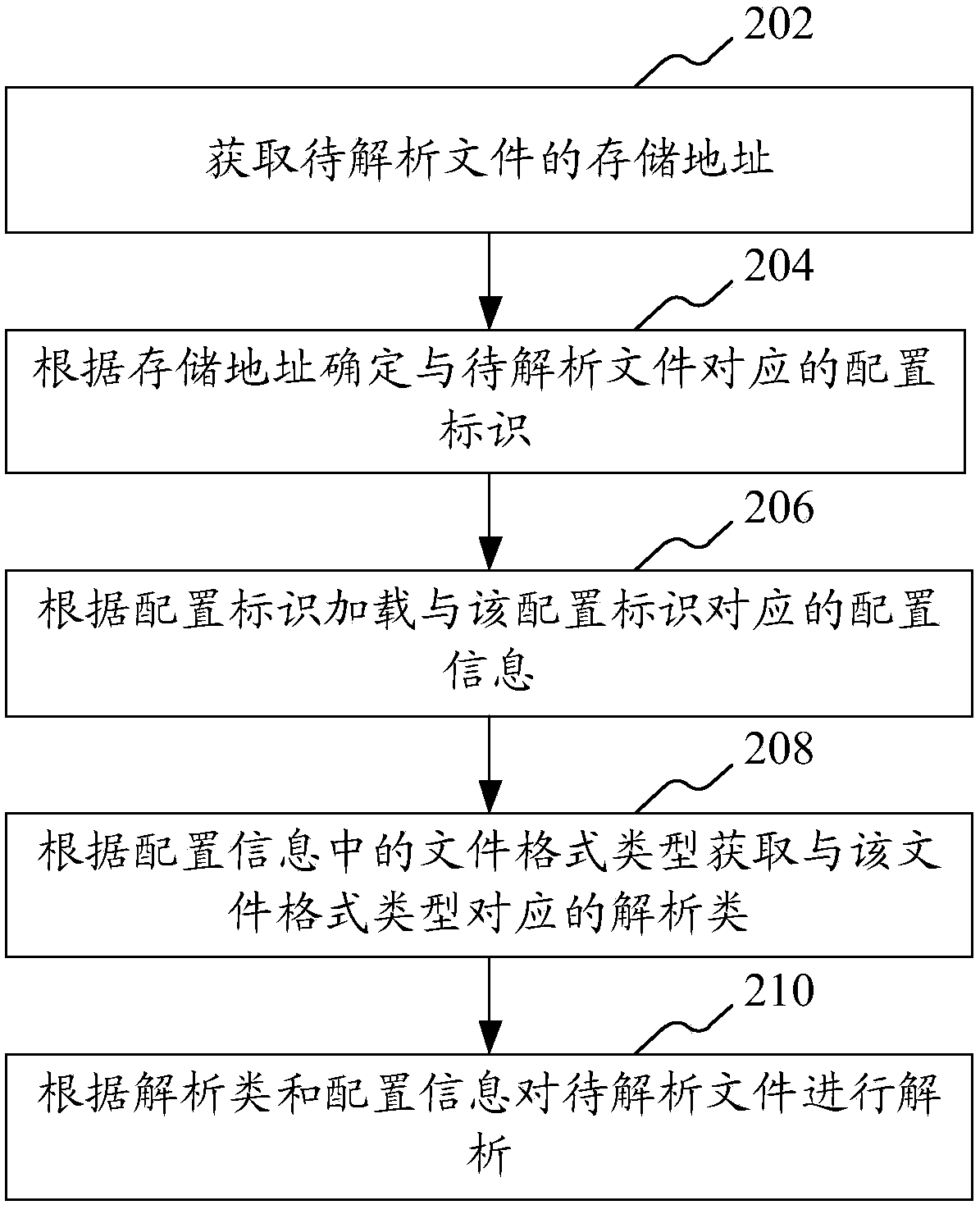 Multi-format file parsing method and device