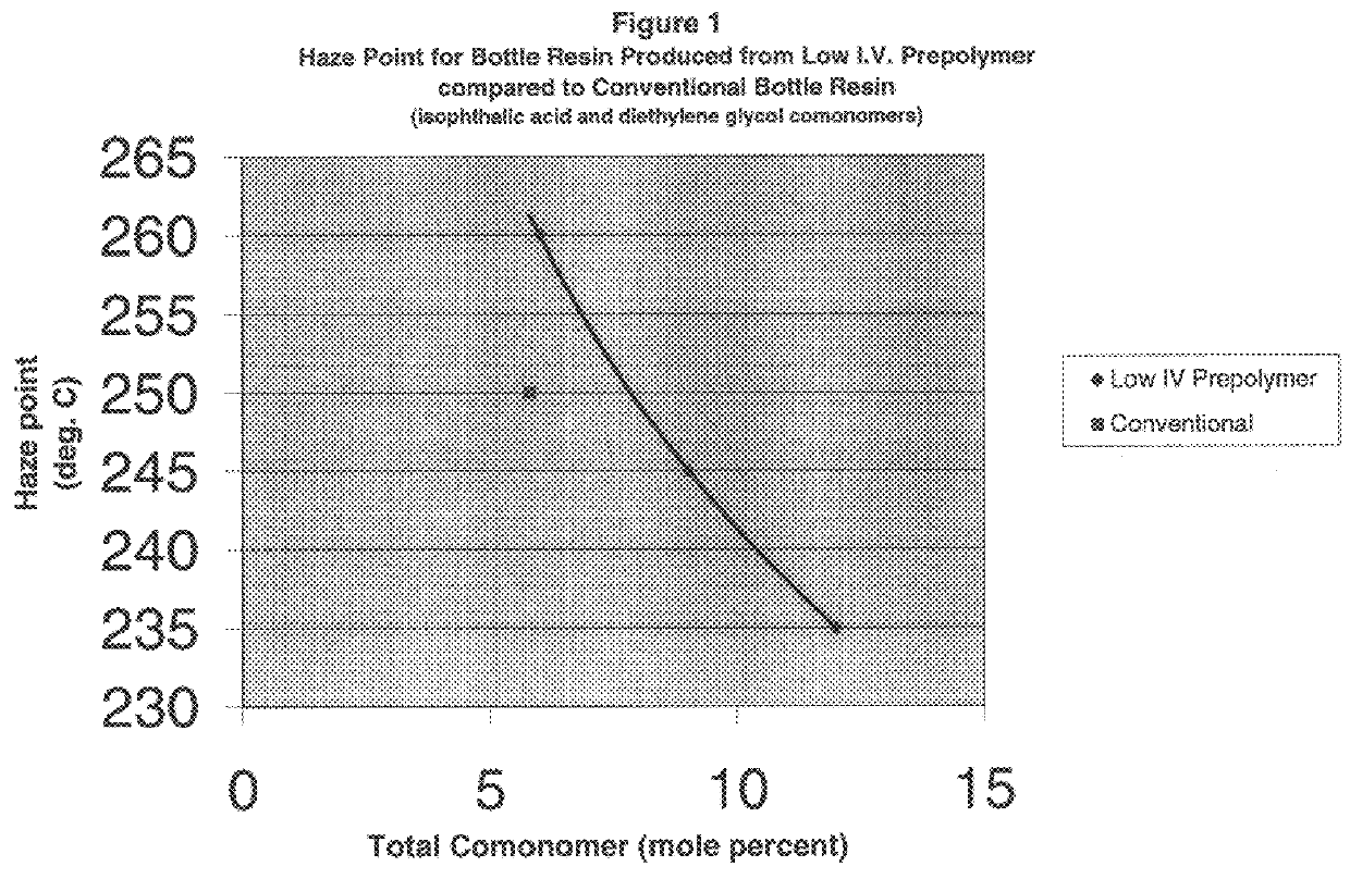 Method of preparing modified polyester bottle resins