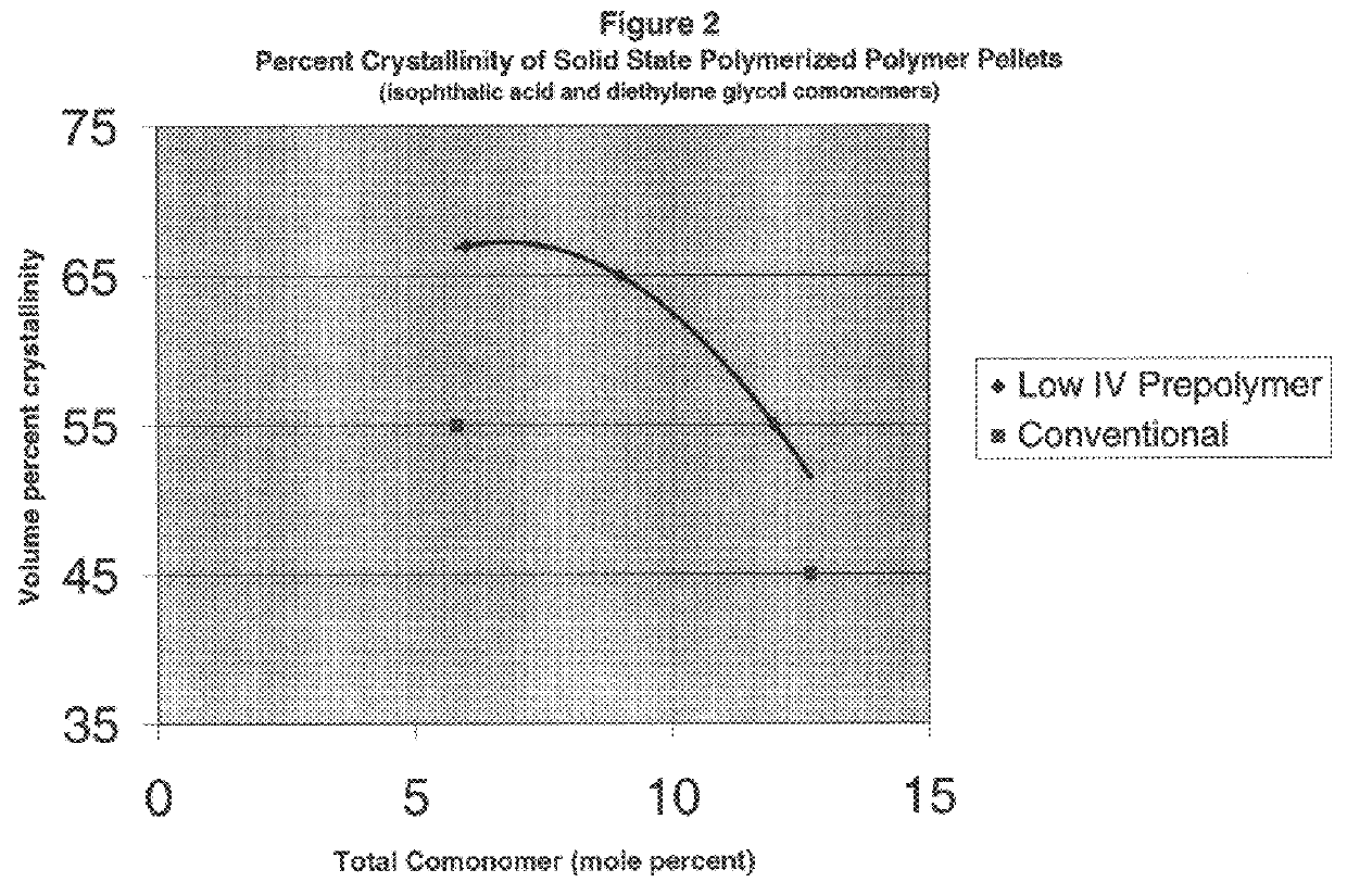 Method of preparing modified polyester bottle resins