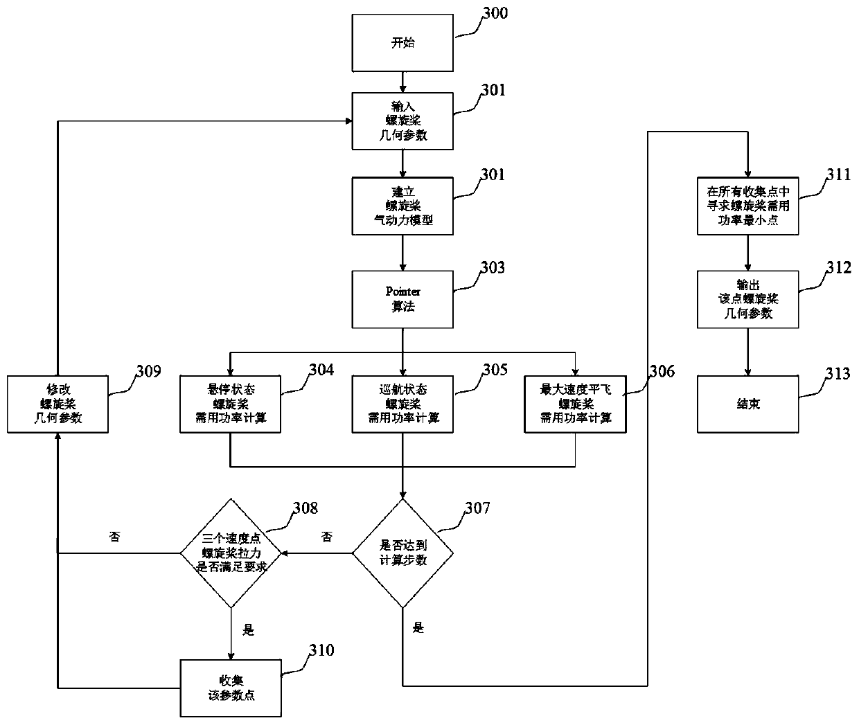 Method for optimizing propulsion propellers on both sides of composite thrust configuration helicopter