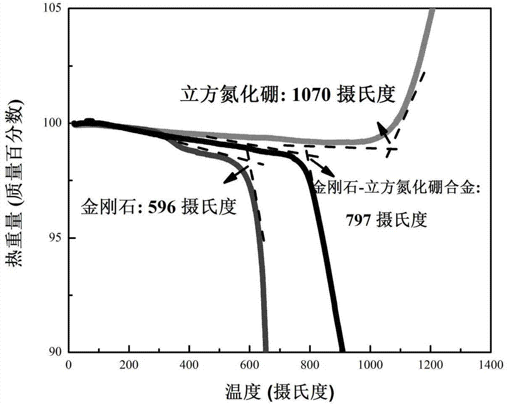 Diamond-cubic boron nitride type universal superhard cutter material, cutter and preparation method of material