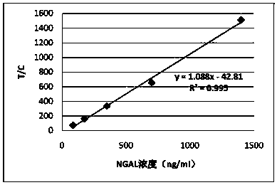 Anti-human neutrophil gelatinase-associated lipocalin (NGAL) antibodies and application thereof in test paper card