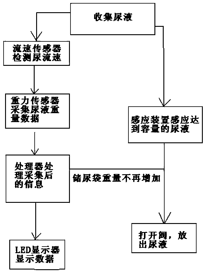 Portable urine flow rate and flow amount detection device