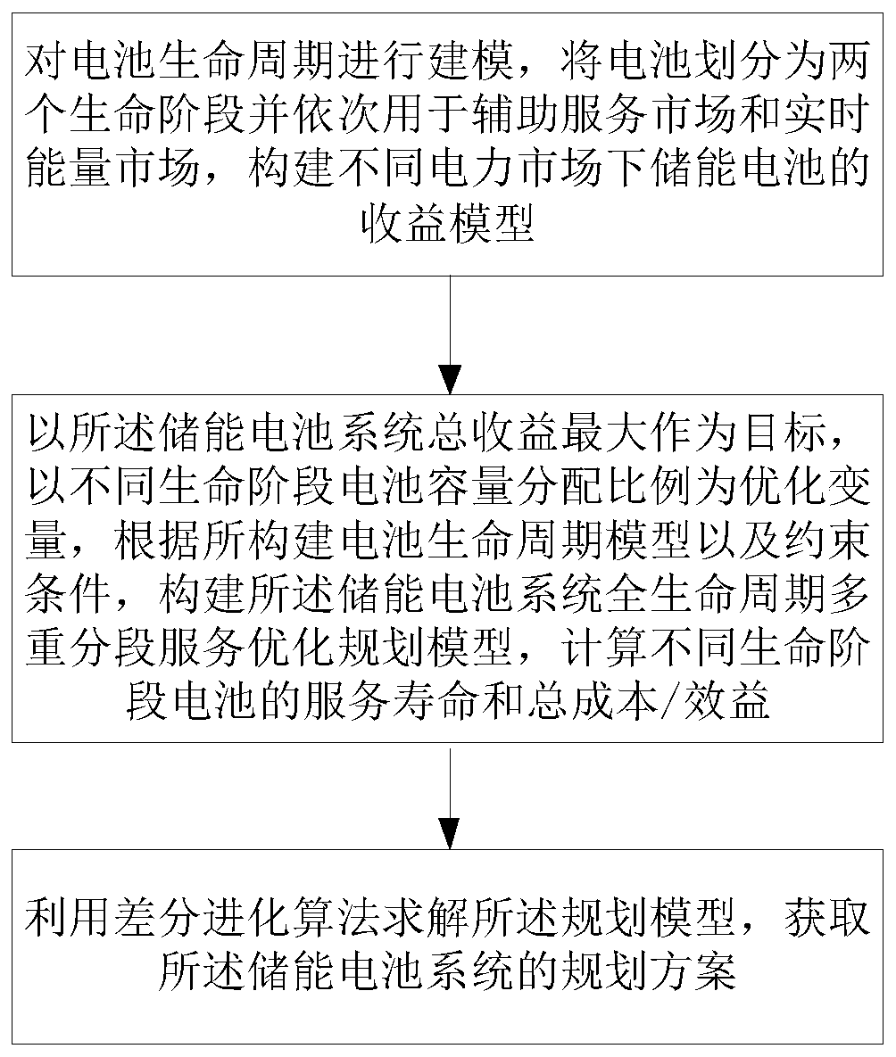 Full-life-cycle optimization planning method considering multi-segment service of energy storage battery