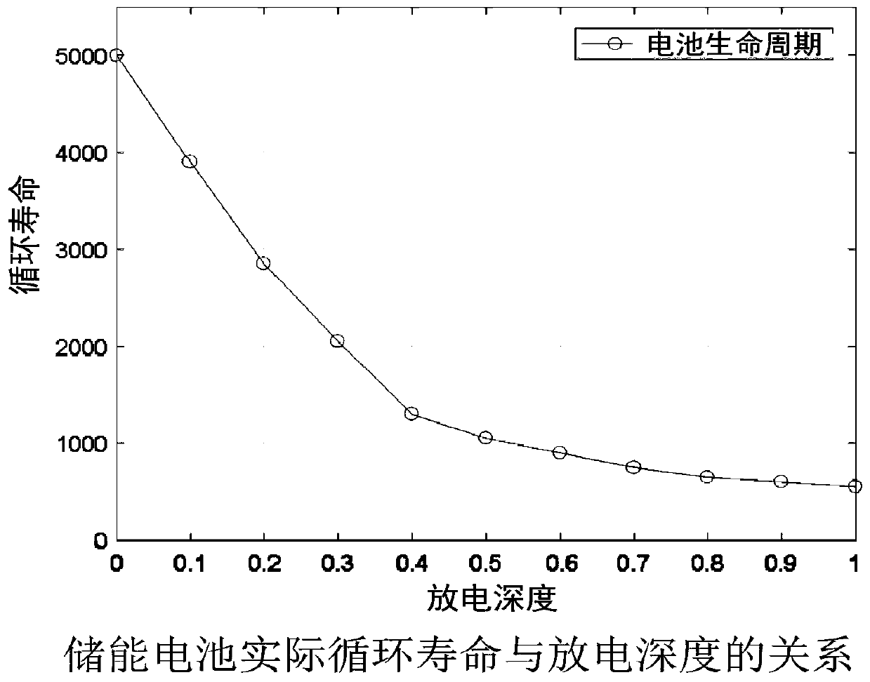 Full-life-cycle optimization planning method considering multi-segment service of energy storage battery