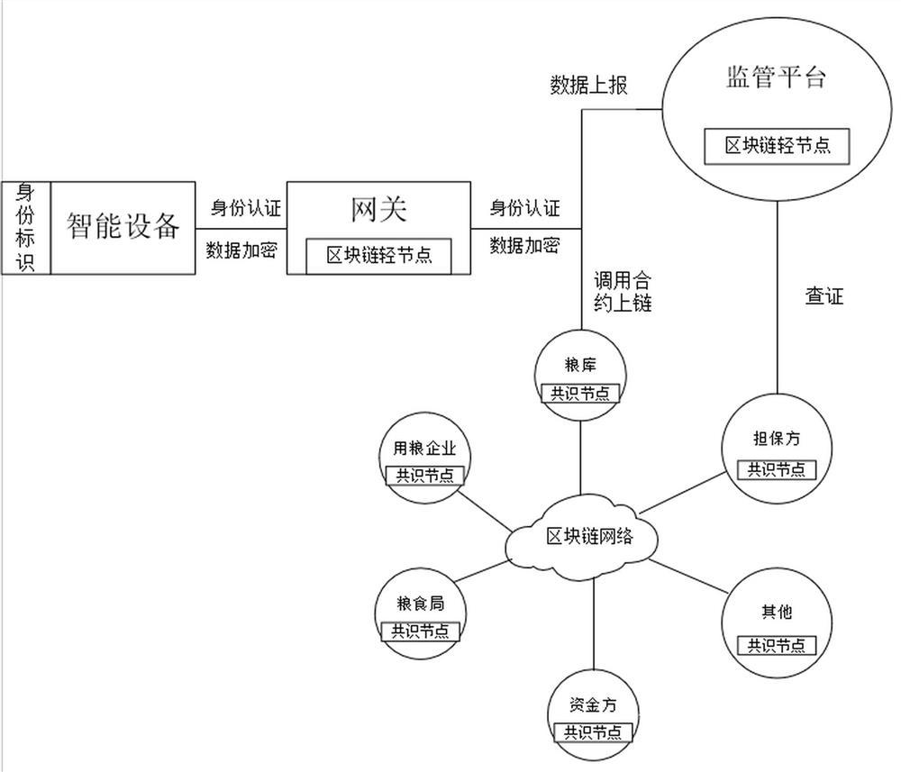 Grain supervision method based on blockchain and Internet-of-things