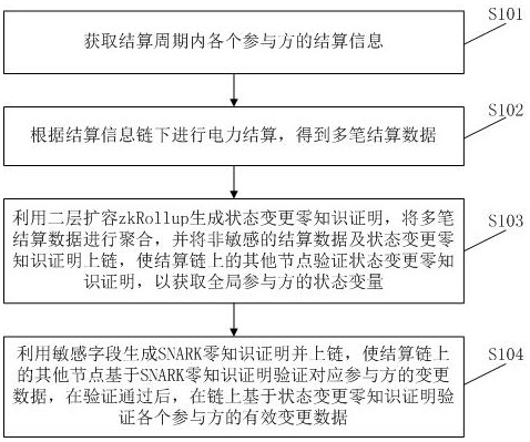 Power settlement privacy protection method and device