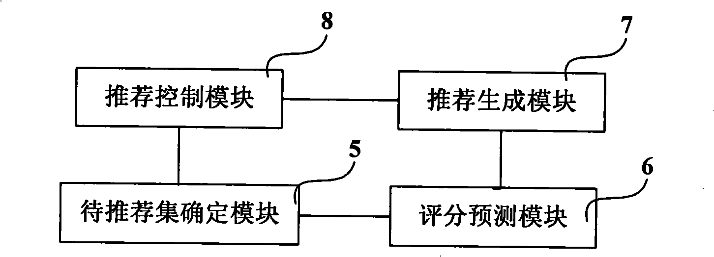 Recommendation system and method