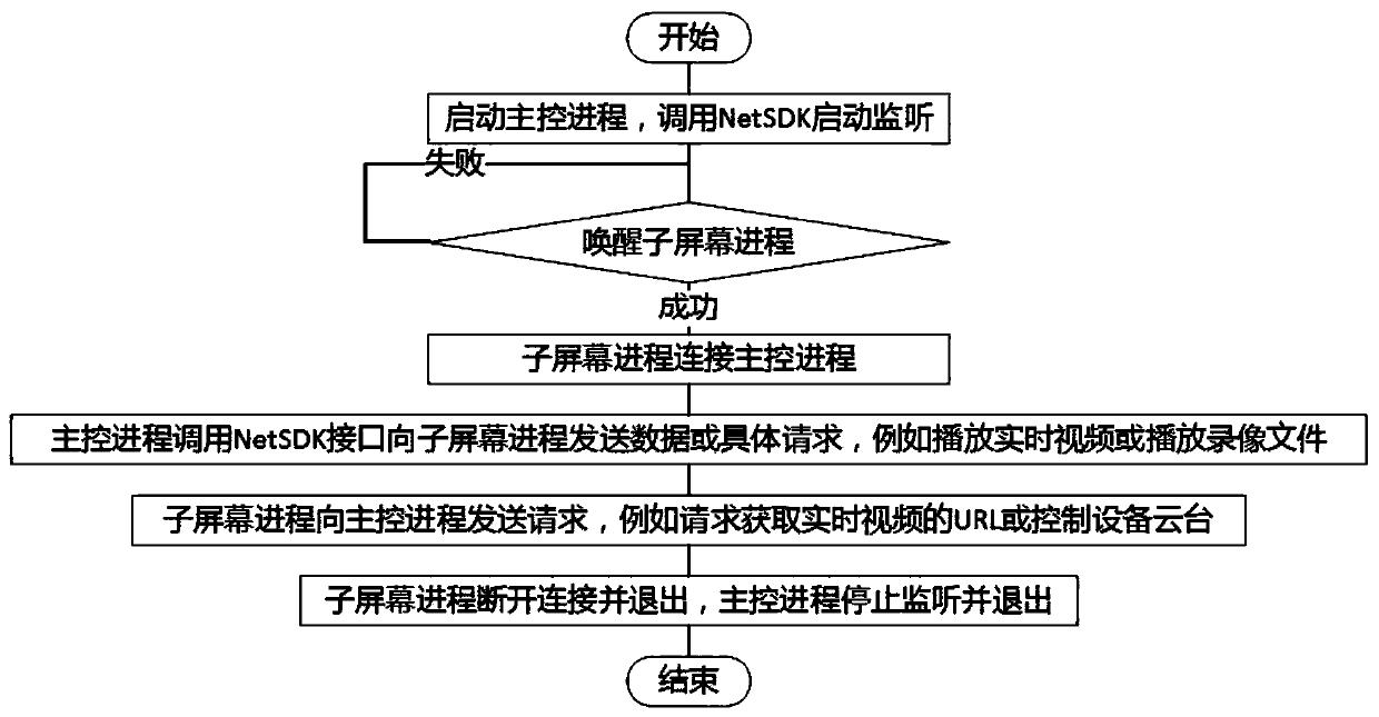 Data interaction method and device between different systems and computer storage medium