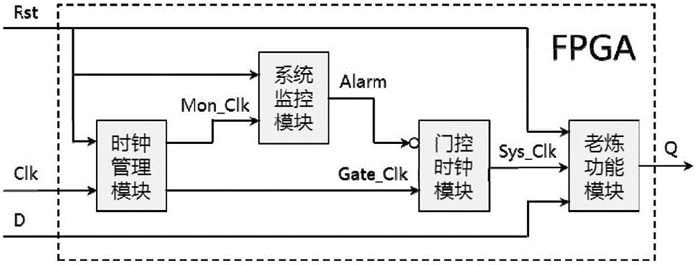 Universal dynamic aging system for Virtex-5 FPGAs (field programmable gate arrays)