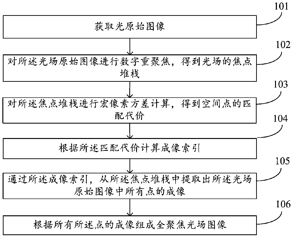 Full-focusing light field image composition method and system