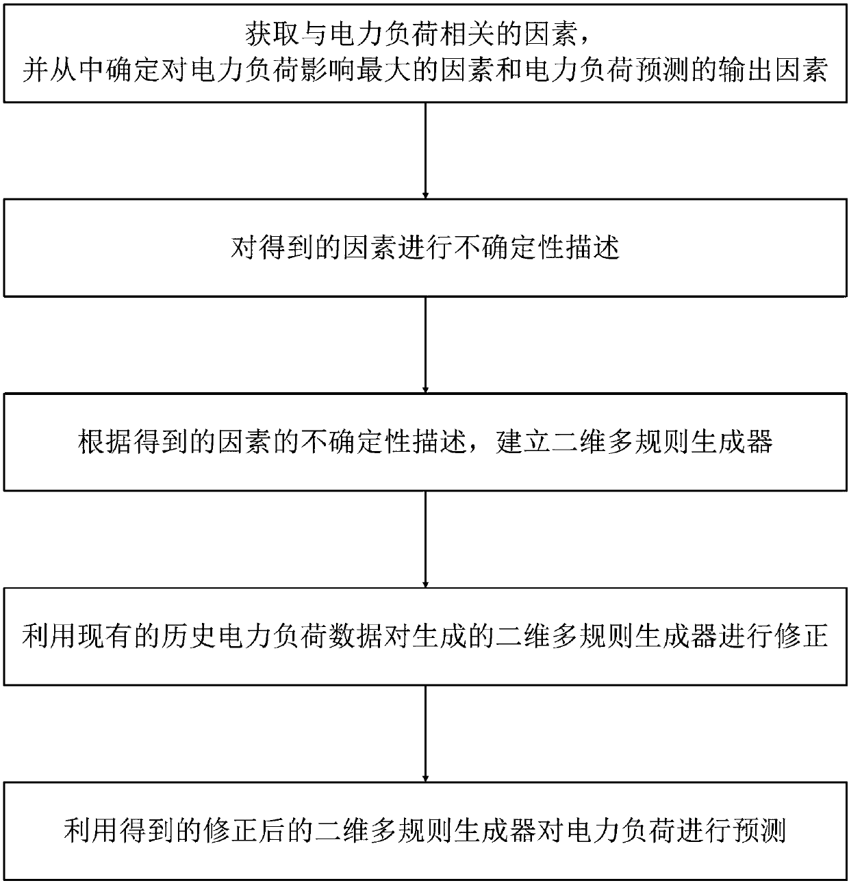 Power load prediction method based on cloud model