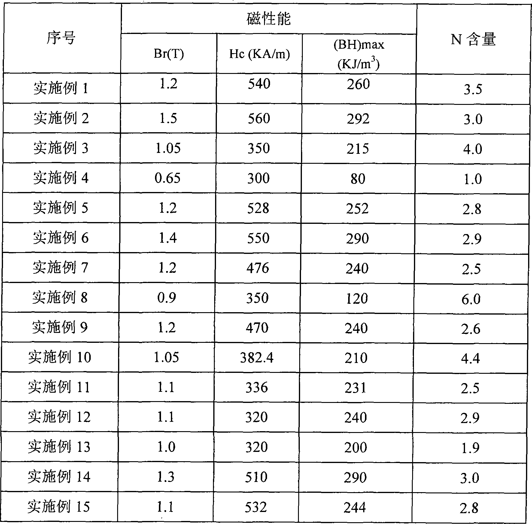 Nitrogen-contained rare earth magnetic powder and preparation method thereof