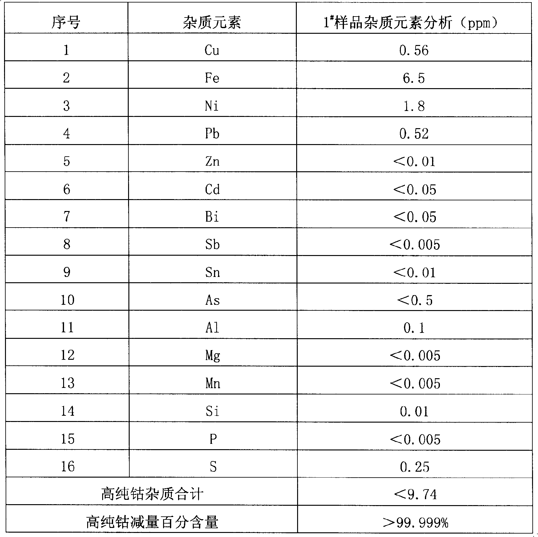 Method for preparing high-purity cobalt