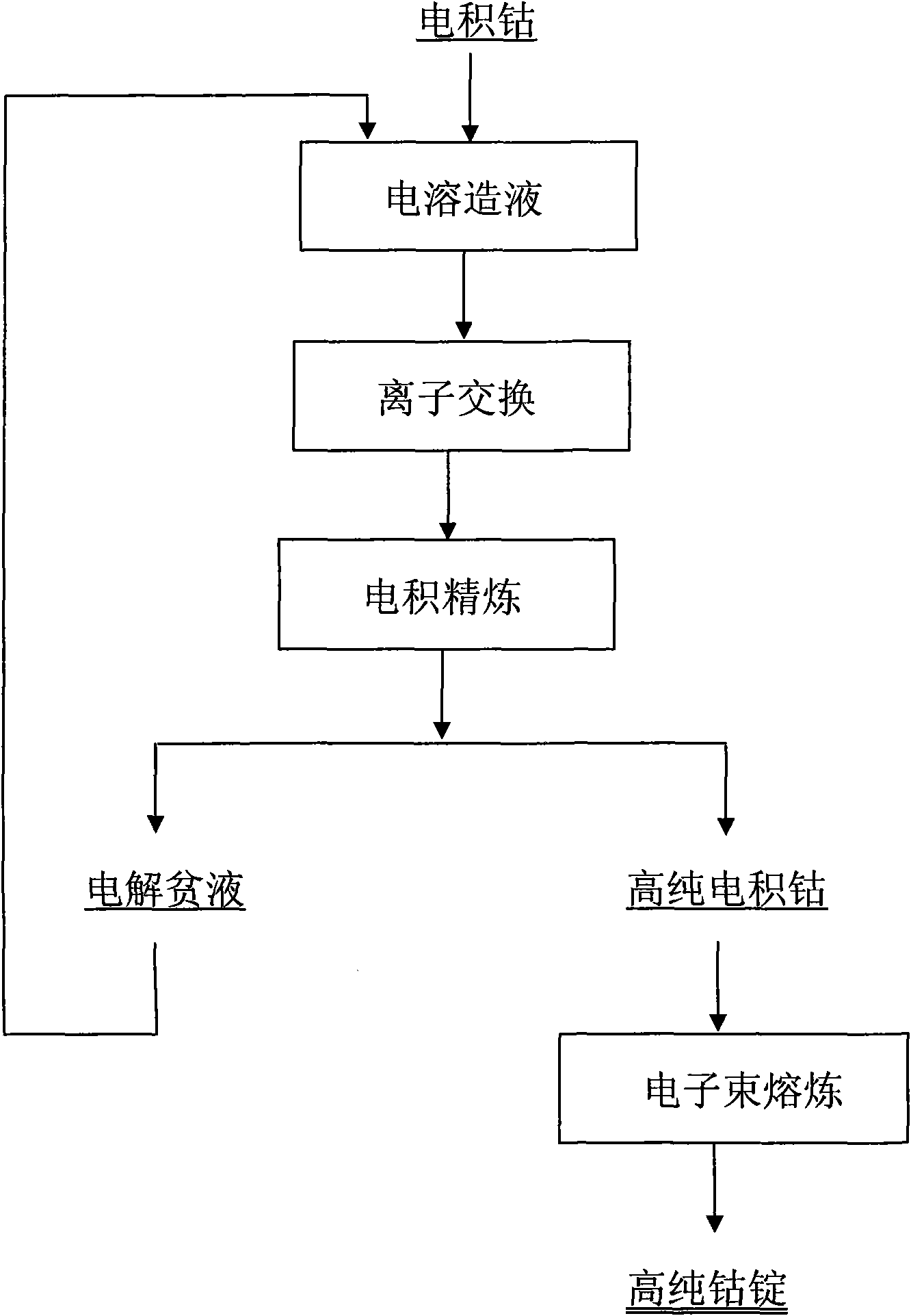 Method for preparing high-purity cobalt