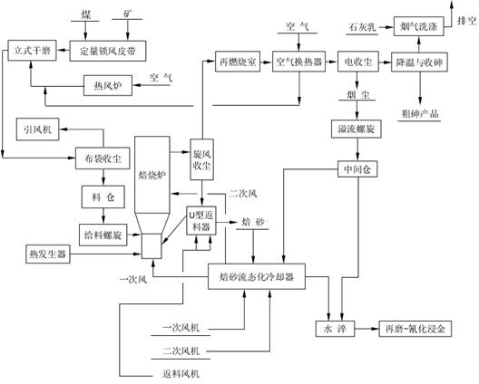 Fluidization roasting method for gold sulfide ore